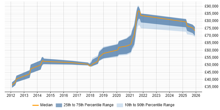 Salary distribution trend for Senior Python Developer job vacancies in West Yorkshire