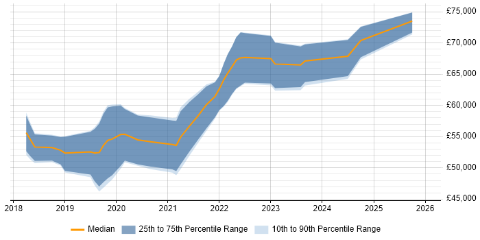 Salary distribution trend for Senior React Developer job vacancies in West Yorkshire
