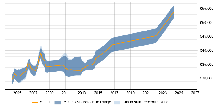 Salary distribution trend for Senior Risk Analyst job vacancies in West Yorkshire