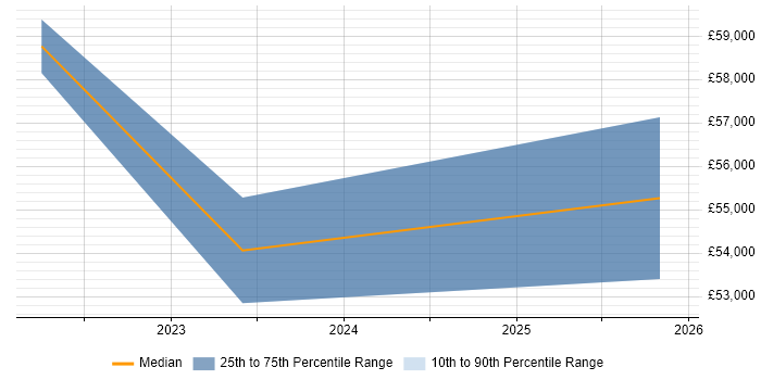 Salary distribution trend for Senior Salesforce Administrator job vacancies in West Yorkshire