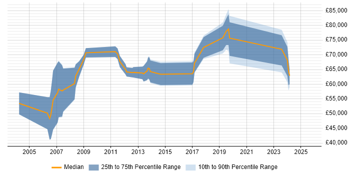 Salary distribution trend for Senior SAP Consultant job vacancies in West Yorkshire Salary distribution trend for Senior SAP Consultant job vacancies in West Yorkshire