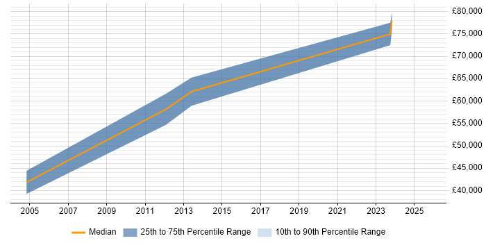 Salary distribution trend for Senior SAP Project Manager job vacancies in West Yorkshire