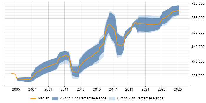 Salary distribution trend for Senior Security Analyst job vacancies in West Yorkshire