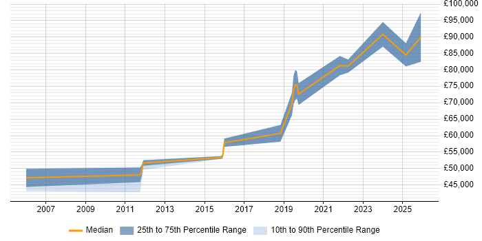 Salary distribution trend for Senior Security Architect job vacancies in West Yorkshire