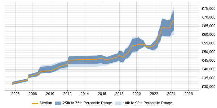 Salary distribution trend for Senior Security Engineer job vacancies in West Yorkshire