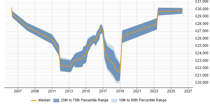 Salary distribution trend for Senior Service Desk Analyst job vacancies in West Yorkshire