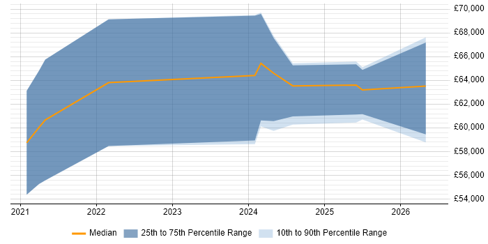Salary distribution trend for Senior ServiceNow Developer job vacancies in West Yorkshire