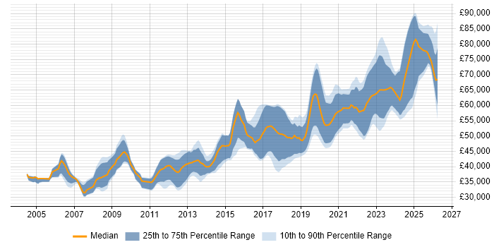 Salary distribution trend for Senior Software Engineer job vacancies in West Yorkshire