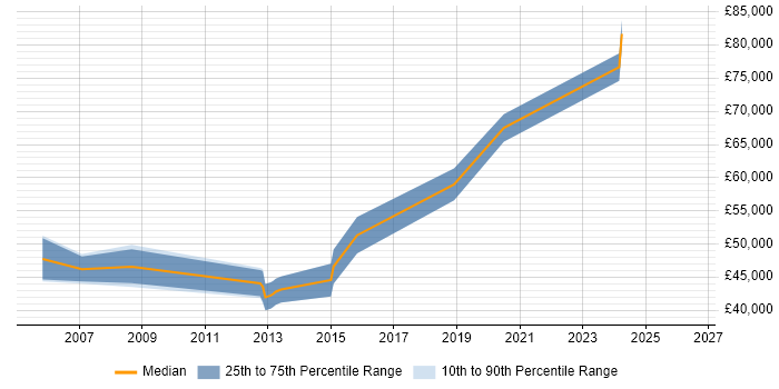 Salary distribution trend for Senior Systems Architect job vacancies in West Yorkshire
