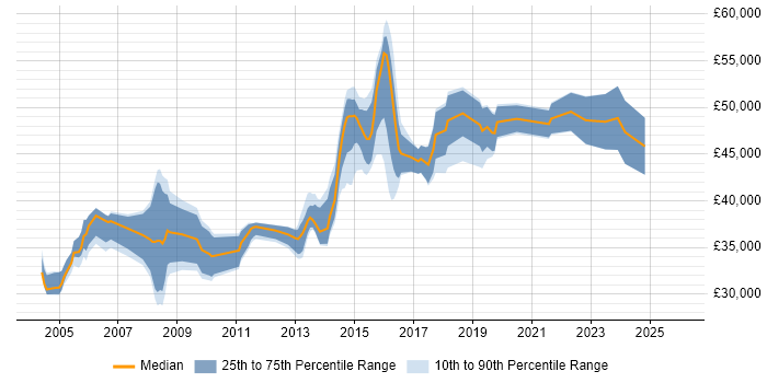 Salary distribution trend for Senior Systems Engineer job vacancies in West Yorkshire