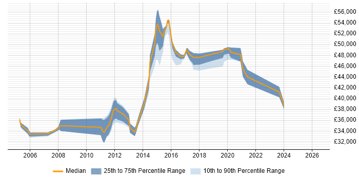 Salary distribution trend for Senior Technical Engineer job vacancies in West Yorkshire