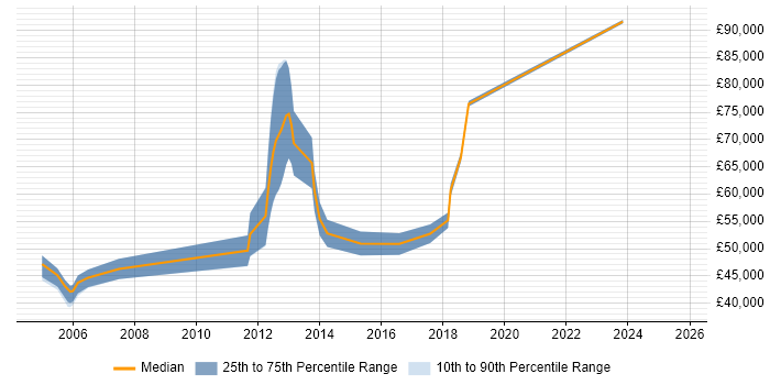 Salary distribution trend for Senior Technical Manager job vacancies in West Yorkshire