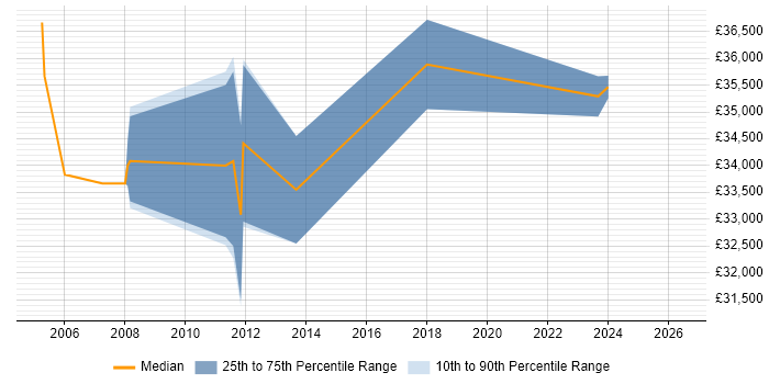 Salary distribution trend for Senior Technical Support Engineer job vacancies in West Yorkshire