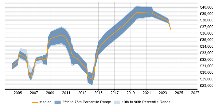 Salary distribution trend for Senior Technical Support job vacancies in West Yorkshire