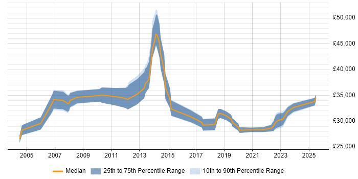 Salary distribution trend for Senior Technician job vacancies in West Yorkshire