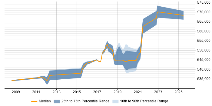 Salary distribution trend for Senior Test Automation Engineer job vacancies in West Yorkshire