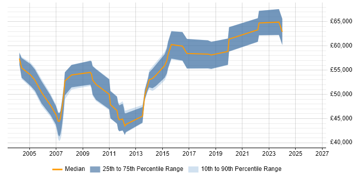 Salary distribution trend for Senior Test Manager job vacancies in West Yorkshire
