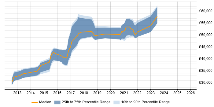 Salary distribution trend for Senior UX Designer job vacancies in West Yorkshire