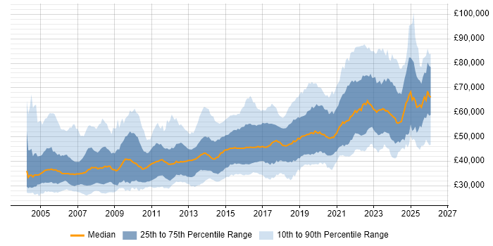 Salary distribution trend for Senior job vacancies in West Yorkshire