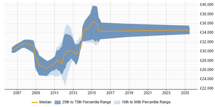 Salary distribution trend for SEO Manager job vacancies in West Yorkshire Salary distribution trend for SEO Manager job vacancies in West Yorkshire