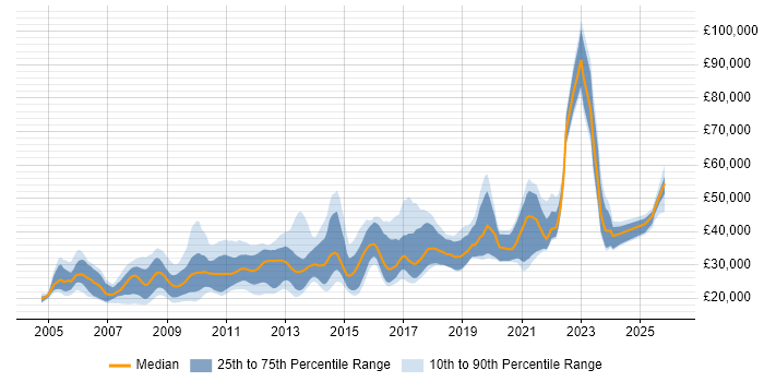 Salary distribution trend for jobs in West Yorkshire citing SEO