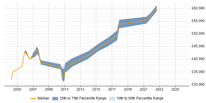 Salary distribution trend for jobs in West Yorkshire citing Sequence Diagram