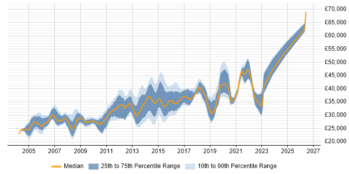 Salary distribution trend for Server Engineer job vacancies in West Yorkshire