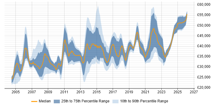 Salary distribution trend for jobs in West Yorkshire citing Server Management
