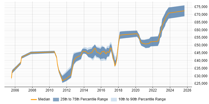 Salary distribution trend for jobs in West Yorkshire citing Service Catalogue Salary distribution trend for jobs in West Yorkshire citing Service Catalogue