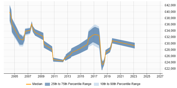 Salary distribution trend for Service Delivery Analyst job vacancies in West Yorkshire