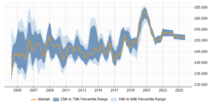 Salary distribution trend for Service Delivery Manager job vacancies in West Yorkshire Salary distribution trend for Service Delivery Manager job vacancies in West Yorkshire