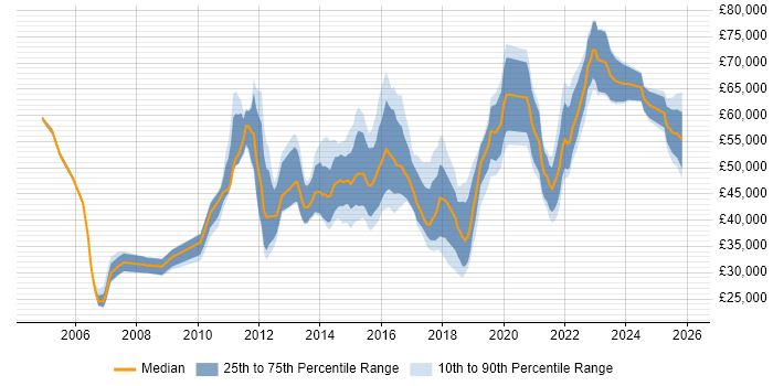 Salary distribution trend for jobs in West Yorkshire citing Service Design