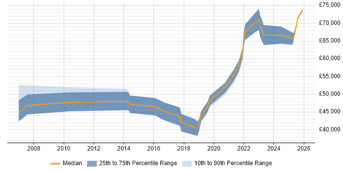 Salary distribution trend for Service Designer job vacancies in West Yorkshire