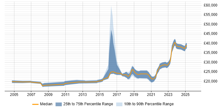Salary distribution trend for Service Desk Engineer job vacancies in West Yorkshire