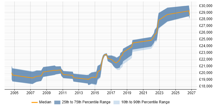 Salary distribution trend for Service Desk Technician job vacancies in West Yorkshire