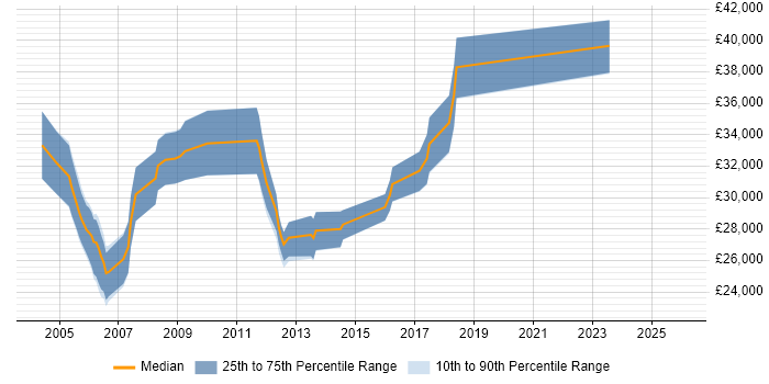 Salary distribution trend for Service Management Analyst job vacancies in West Yorkshire