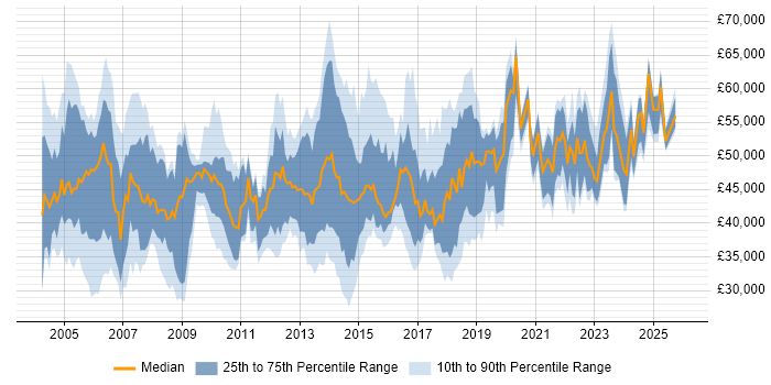 Salary distribution trend for Service Manager job vacancies in West Yorkshire