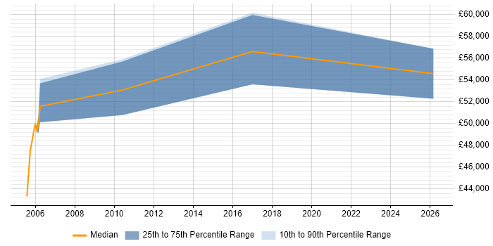 Salary distribution trend for Service Performance Manager job vacancies in West Yorkshire