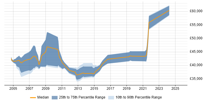 Salary distribution trend for Service Support Manager job vacancies in West Yorkshire
