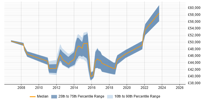 Salary distribution trend for Service Transition Manager job vacancies in West Yorkshire