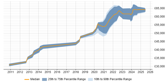 Salary distribution trend for ServiceNow Developer job vacancies in West Yorkshire
