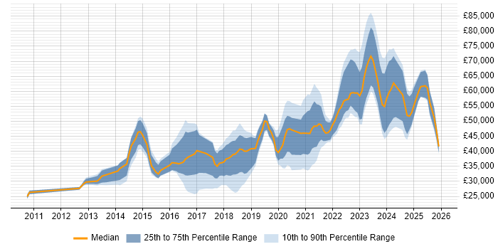Salary distribution trend for jobs in West Yorkshire citing ServiceNow