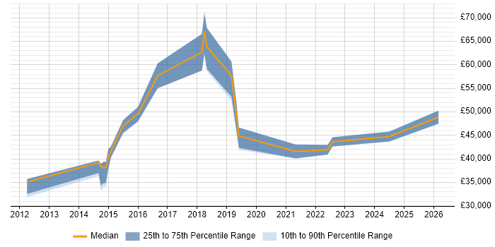 Salary distribution trend for jobs in West Yorkshire citing SFIA