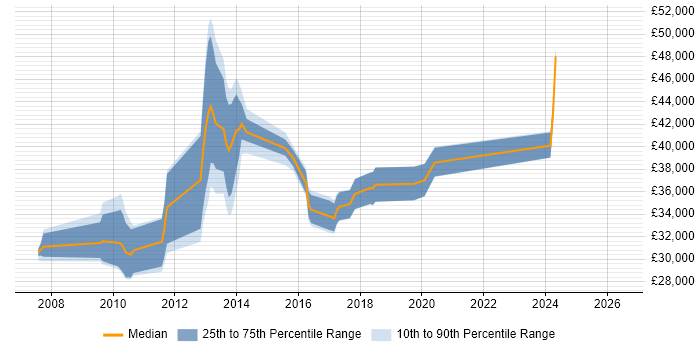 Salary distribution trend for SharePoint Administrator job vacancies in West Yorkshire