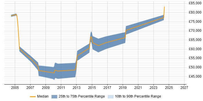 Salary distribution trend for SharePoint Architect job vacancies in West Yorkshire