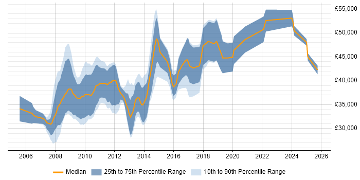 Salary distribution trend for SharePoint Developer job vacancies in West Yorkshire