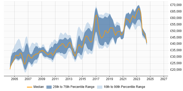Salary distribution trend for jobs in West Yorkshire citing Shell Script
