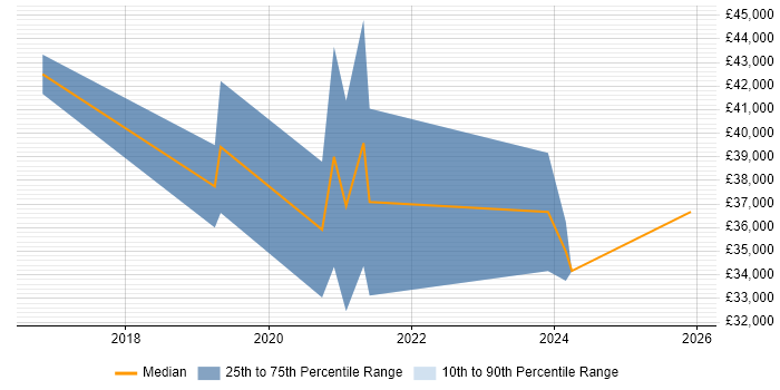 Salary distribution trend for Shopify Developer job vacancies in West Yorkshire