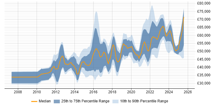 Salary distribution trend for jobs in West Yorkshire citing SIEM