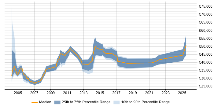 Salary distribution trend for jobs in West Yorkshire citing Siemens